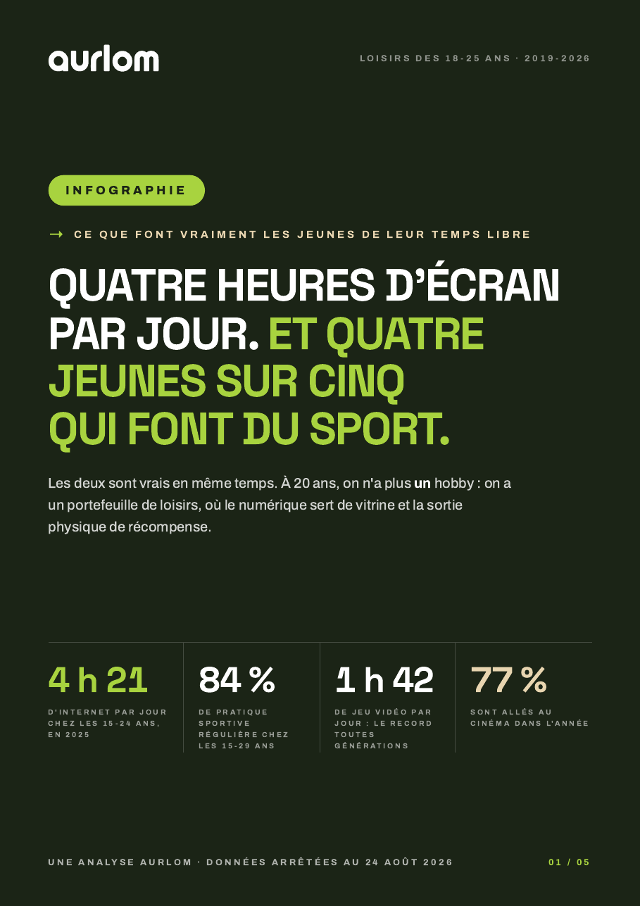 Couverture de l'infographie Aurlom sur les hobbies et le temps libre des jeunes